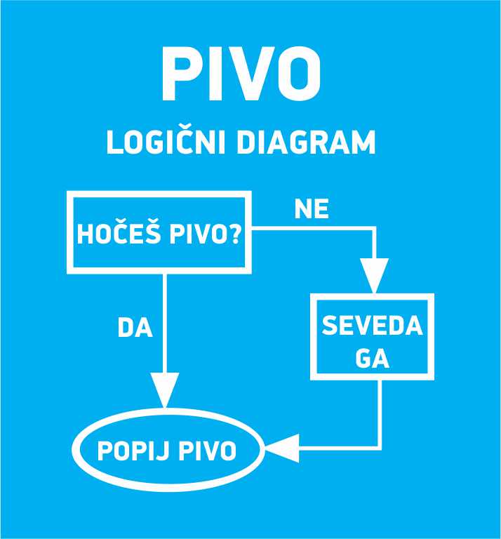 PIVO LOGIČNI DIAGRAM